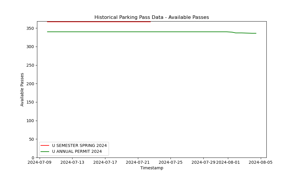 Historical Parking Data