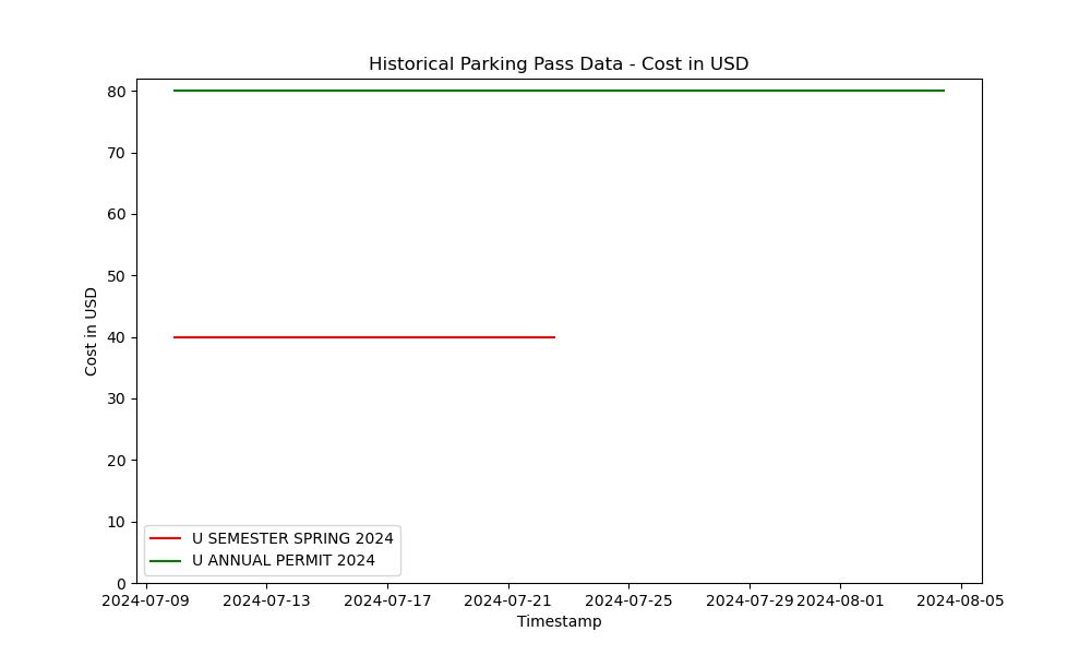 Historical Parking Data